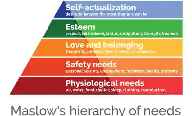 Maslow's Hierarchy Of Needs