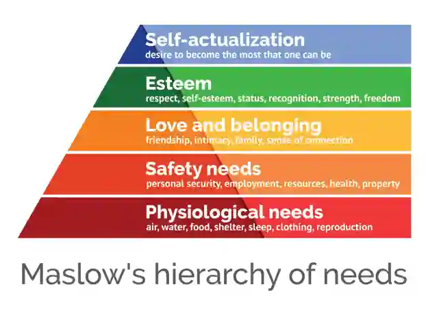 Maslow's Hierarchy Of Needs